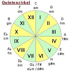 Quintenzirkel
